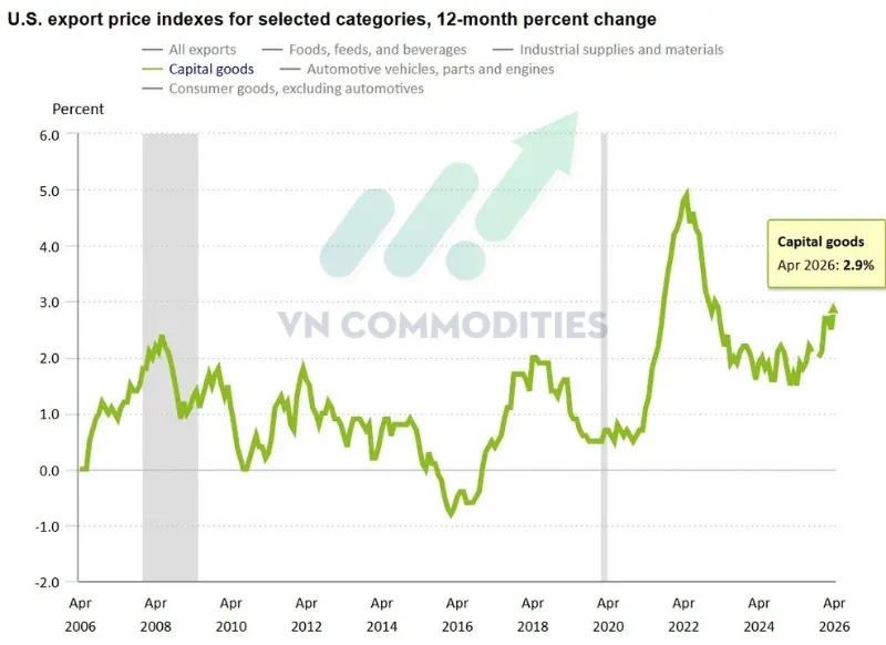 Tư liệu sản xuất: +2.9% YoY từ +2.5% th&aacute;ng trước
